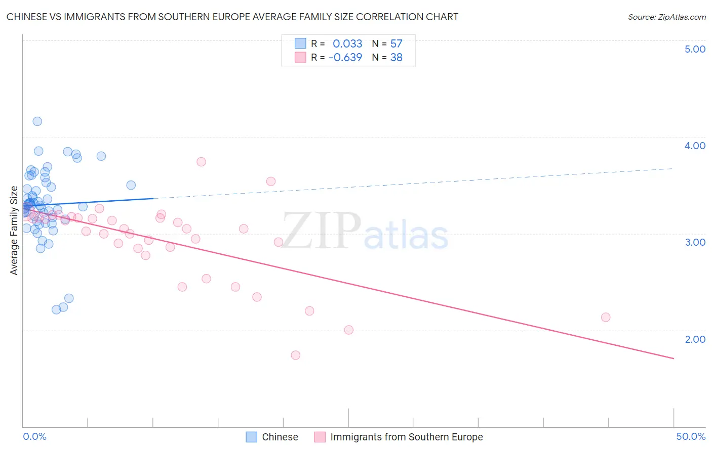 Chinese vs Immigrants from Southern Europe Average Family Size