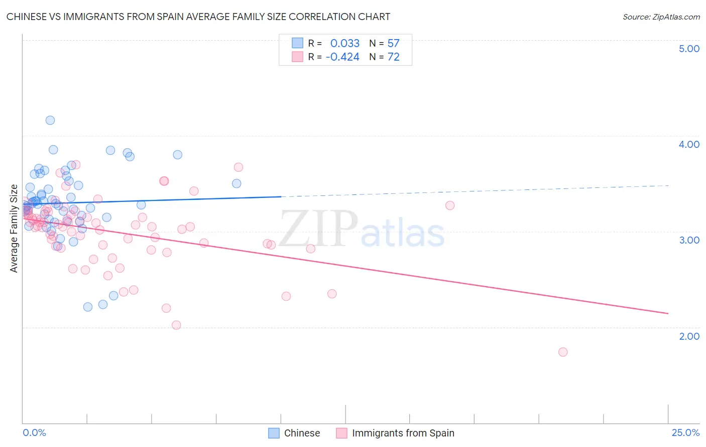 Chinese vs Immigrants from Spain Average Family Size