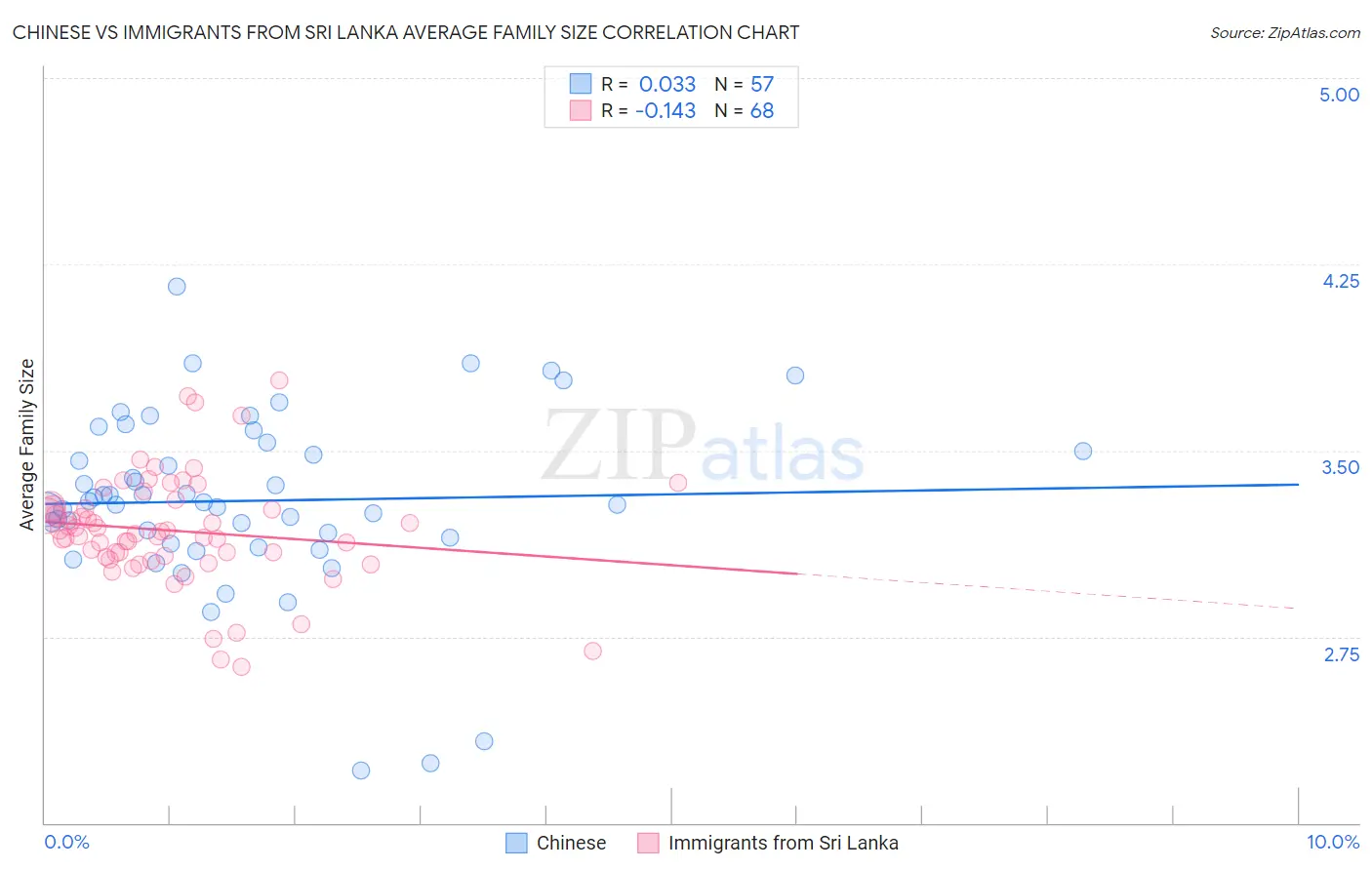Chinese vs Immigrants from Sri Lanka Average Family Size