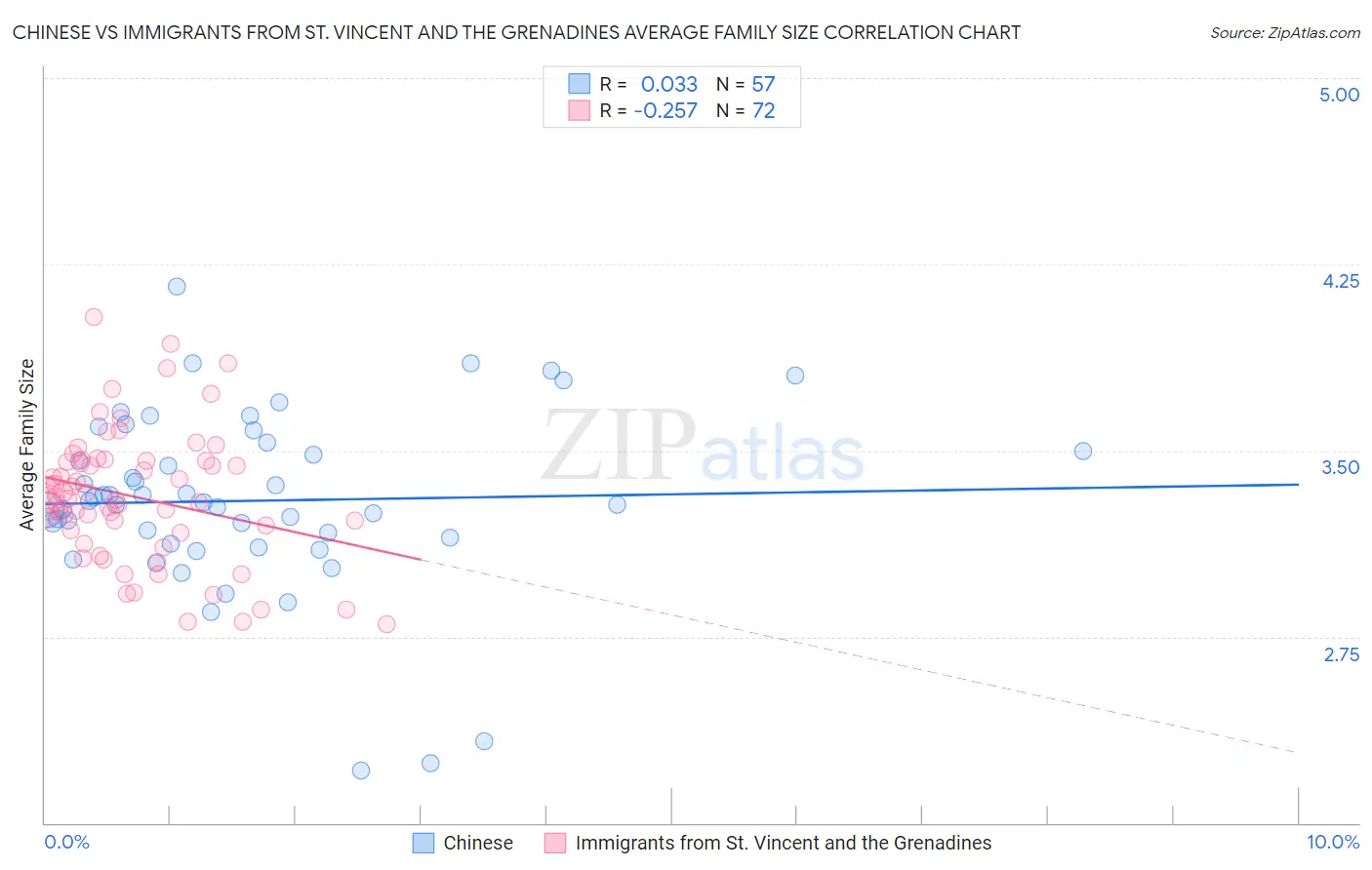 Chinese vs Immigrants from St. Vincent and the Grenadines Average Family Size