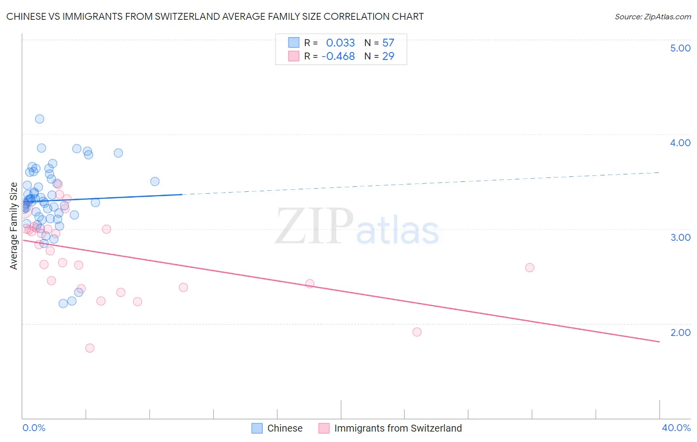 Chinese vs Immigrants from Switzerland Average Family Size