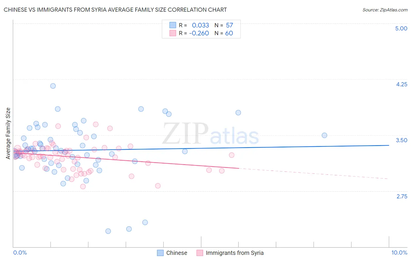 Chinese vs Immigrants from Syria Average Family Size