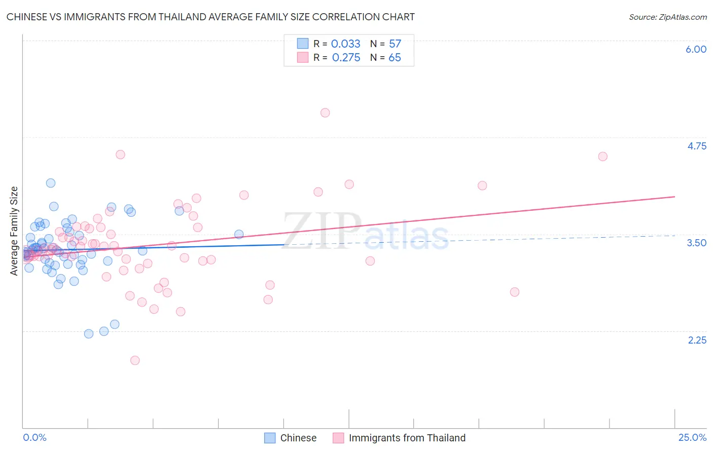 Chinese vs Immigrants from Thailand Average Family Size