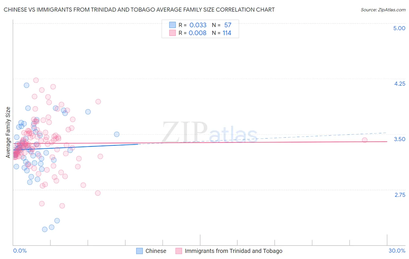 Chinese vs Immigrants from Trinidad and Tobago Average Family Size