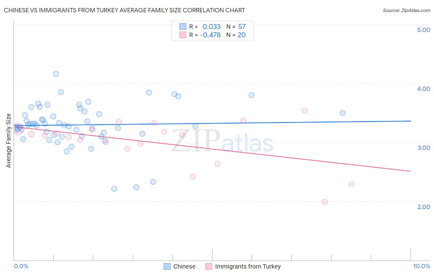 Chinese vs Immigrants from Turkey Average Family Size