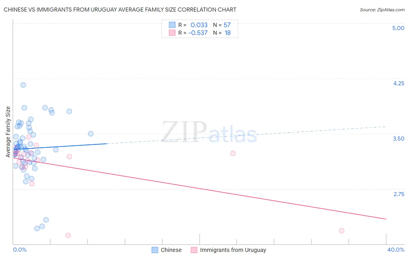 Chinese vs Immigrants from Uruguay Average Family Size