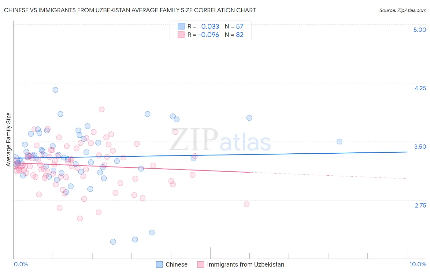 Chinese vs Immigrants from Uzbekistan Average Family Size