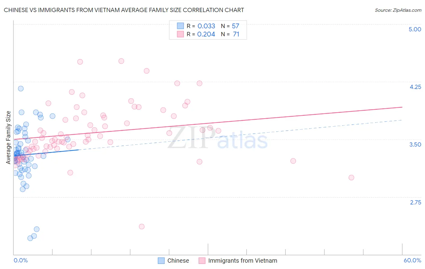 Chinese vs Immigrants from Vietnam Average Family Size