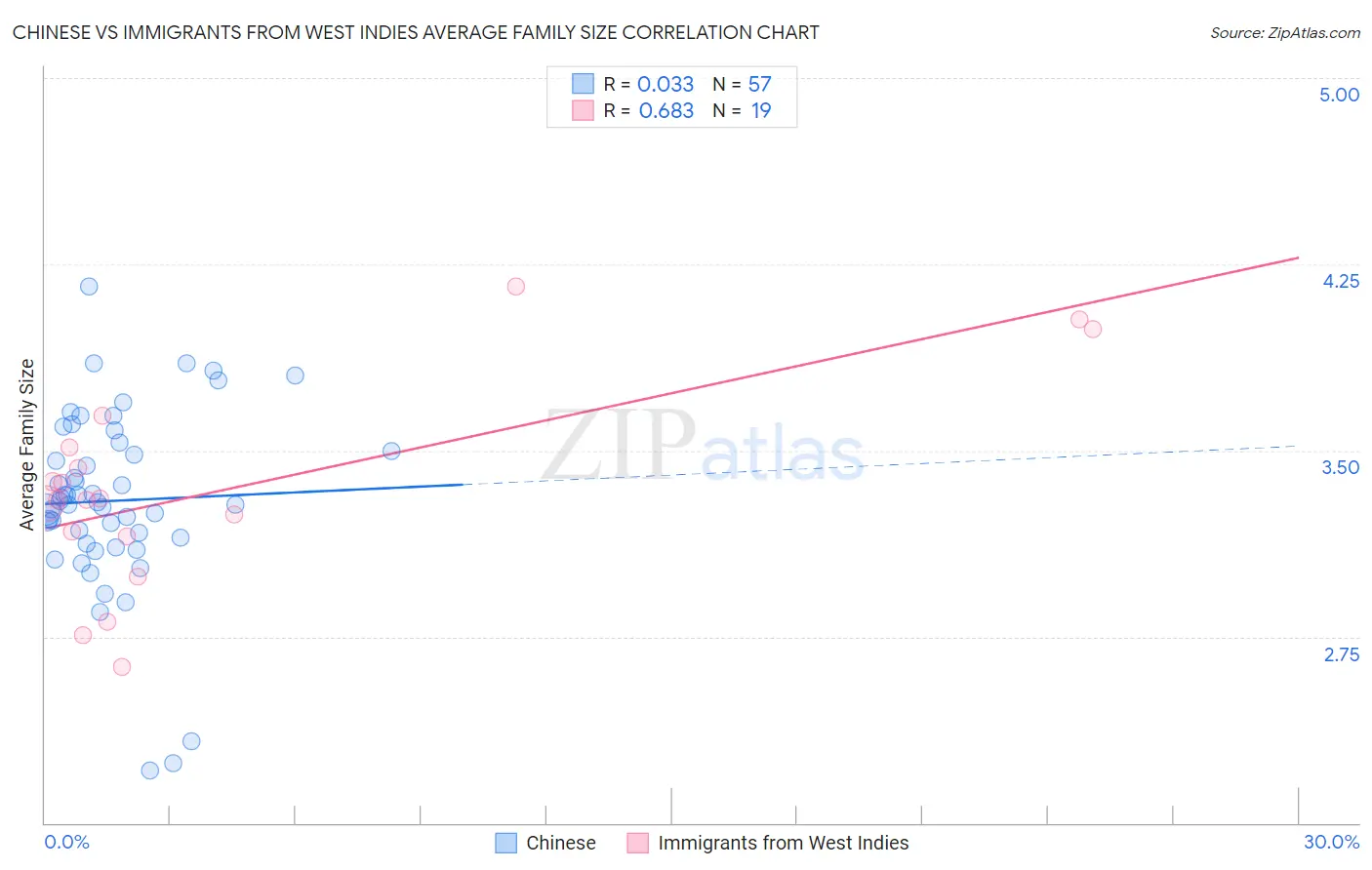 Chinese vs Immigrants from West Indies Average Family Size
