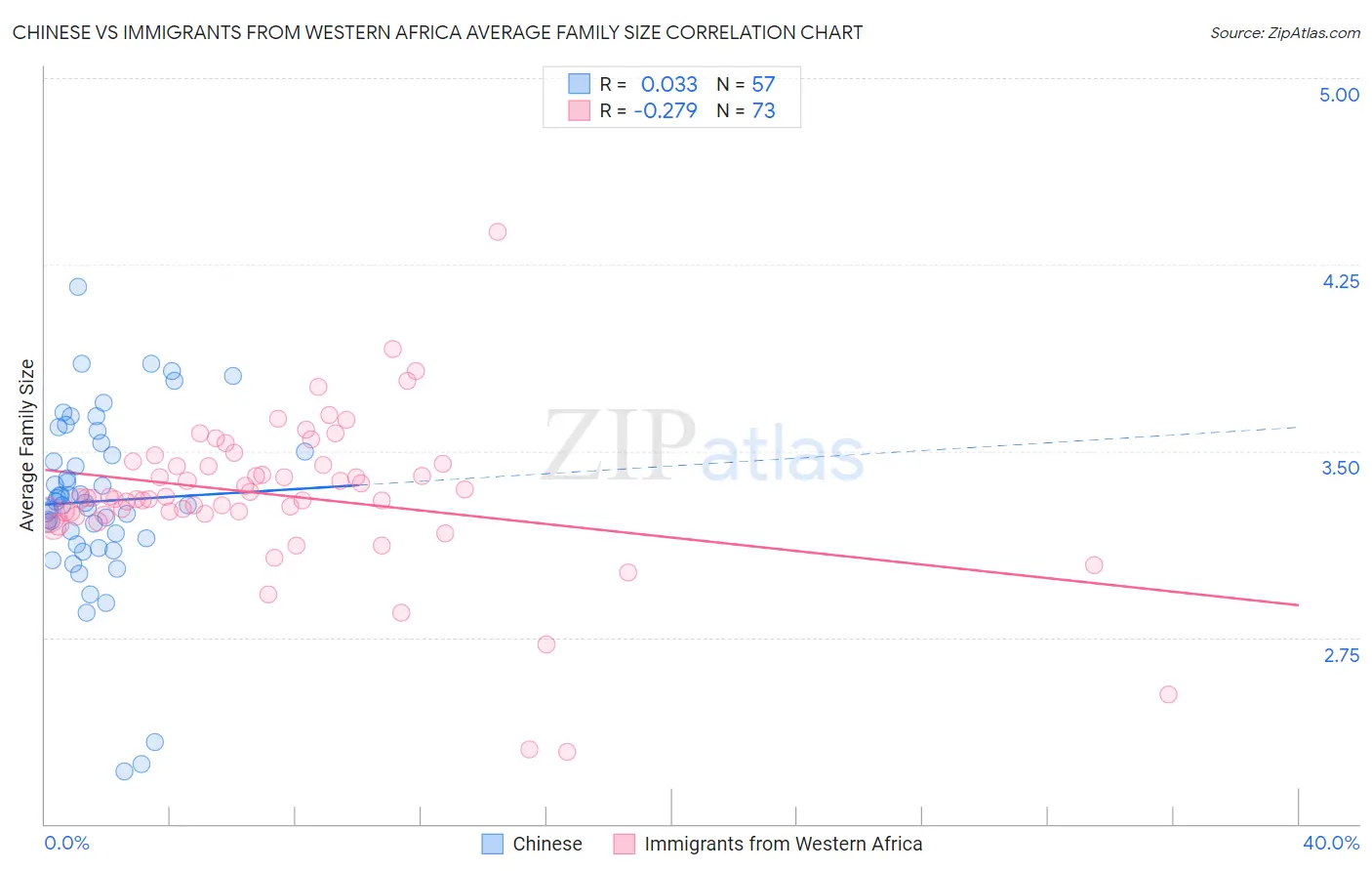 Chinese vs Immigrants from Western Africa Average Family Size