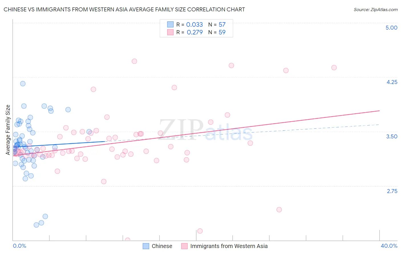 Chinese vs Immigrants from Western Asia Average Family Size