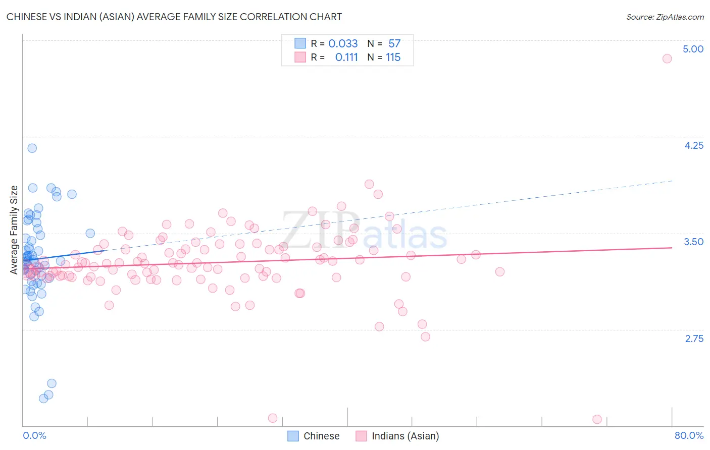 Chinese vs Indian (Asian) Average Family Size