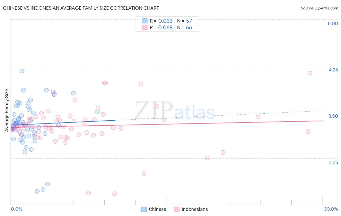 Chinese vs Indonesian Average Family Size