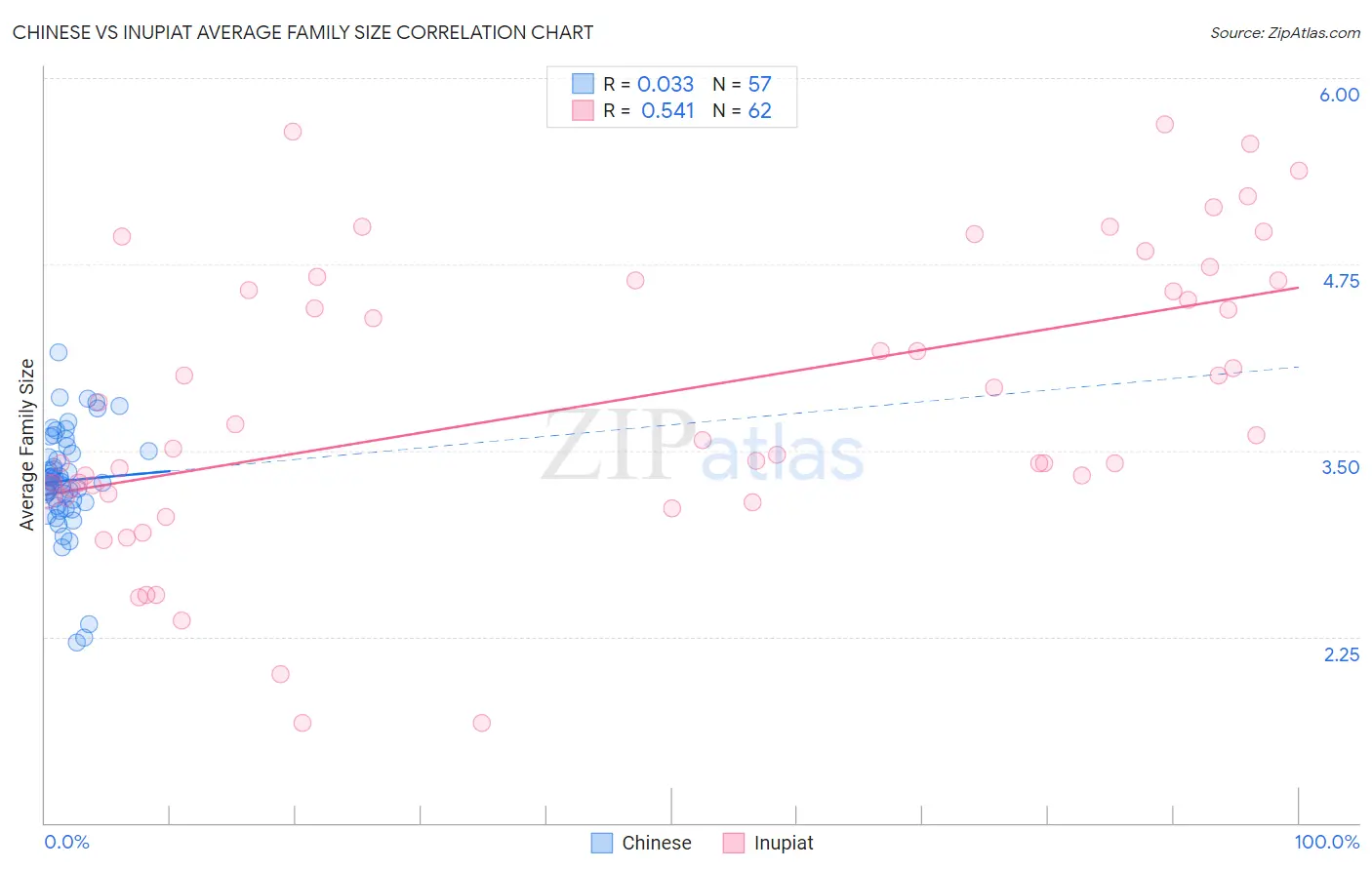 Chinese vs Inupiat Average Family Size