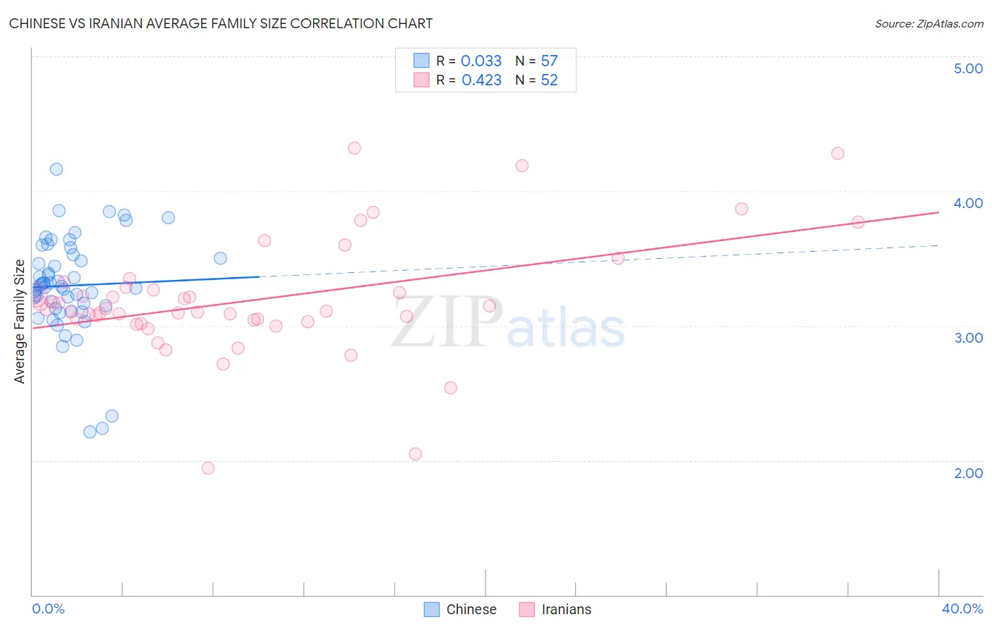 Chinese vs Iranian Average Family Size