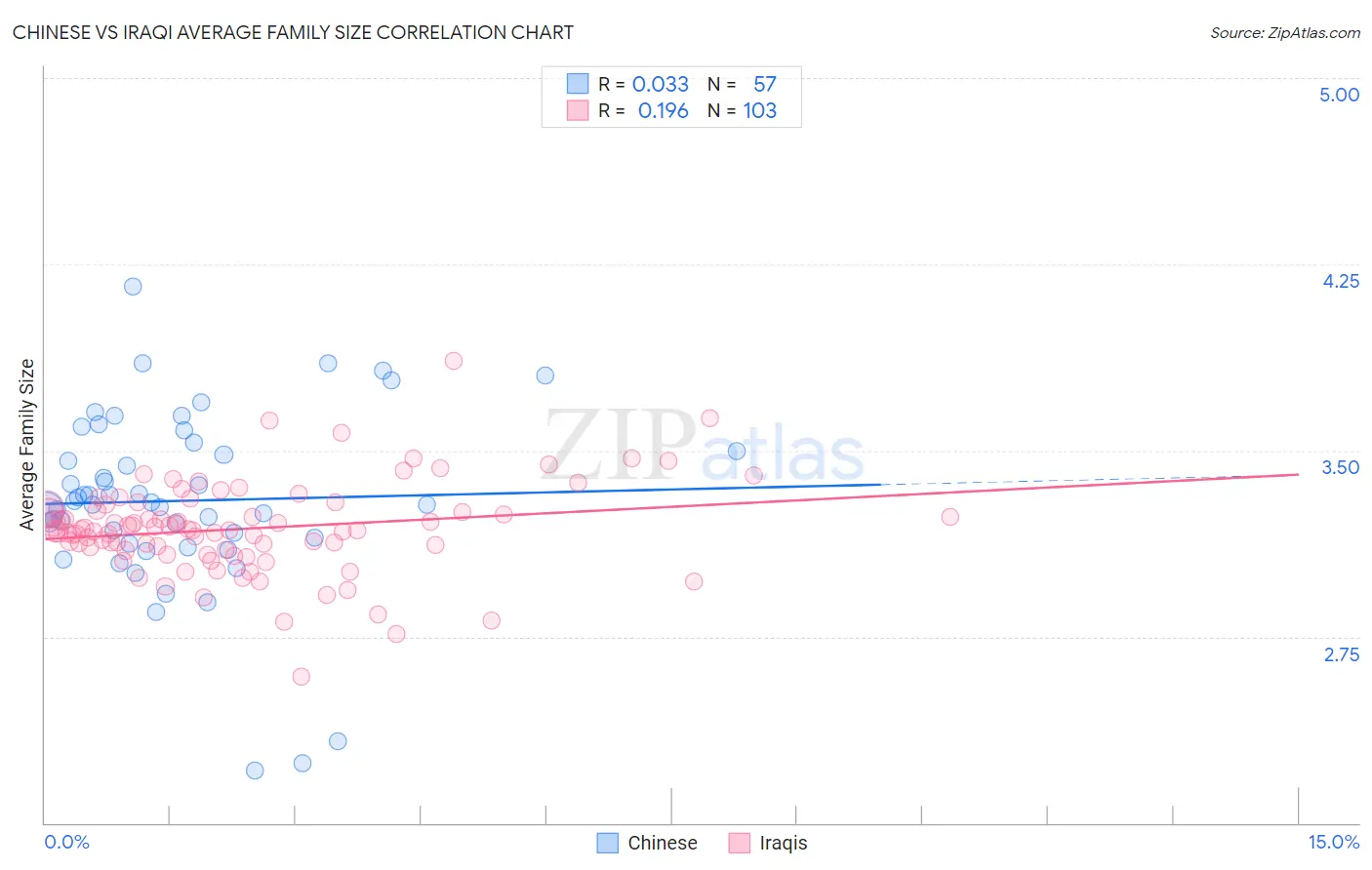 Chinese vs Iraqi Average Family Size