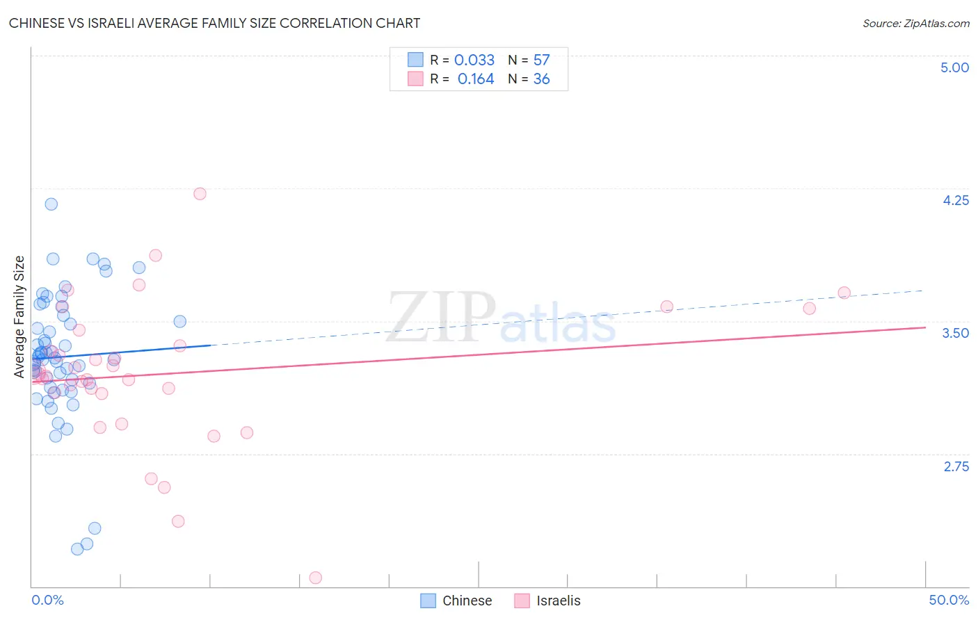 Chinese vs Israeli Average Family Size