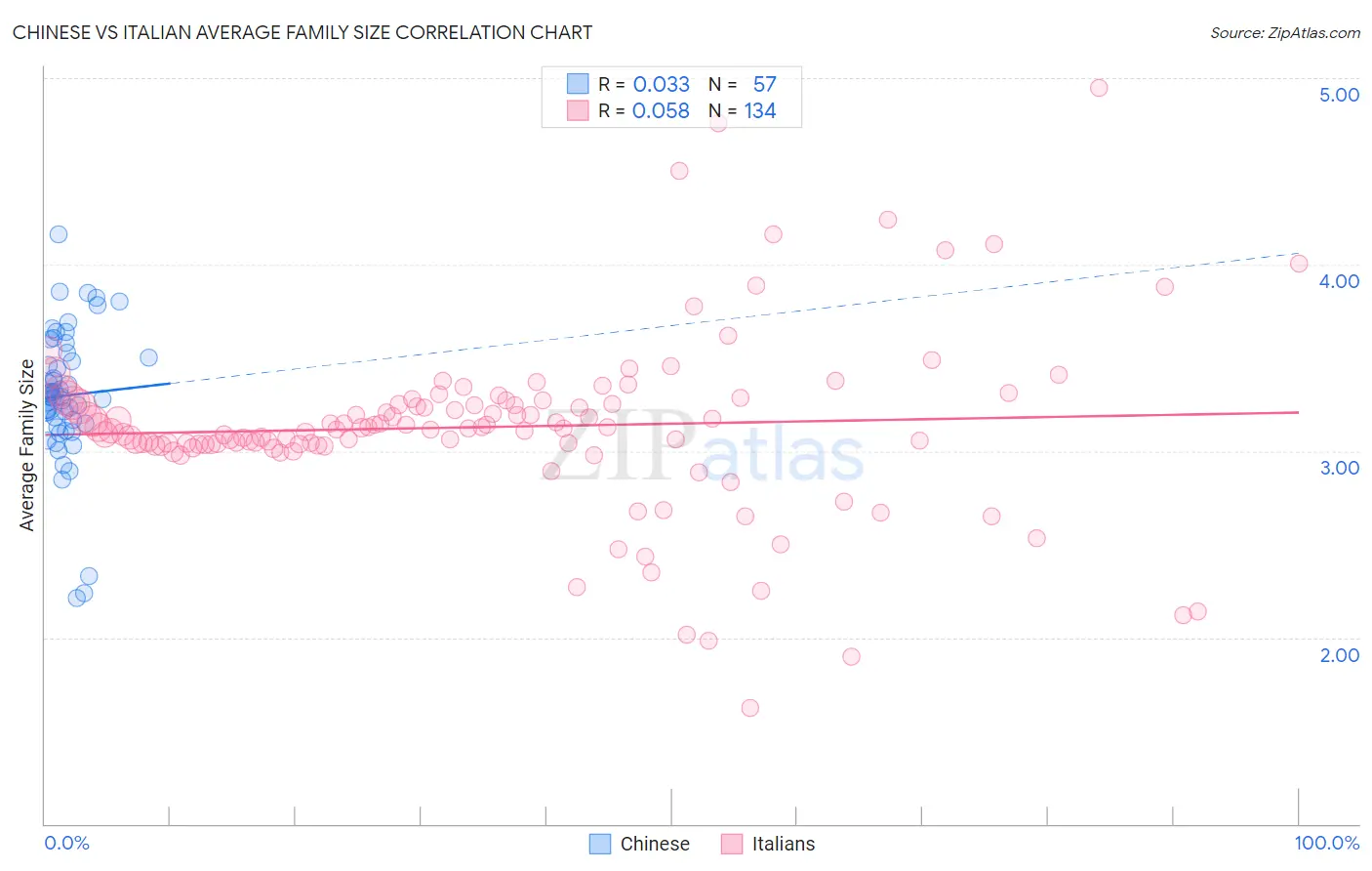 Chinese vs Italian Average Family Size