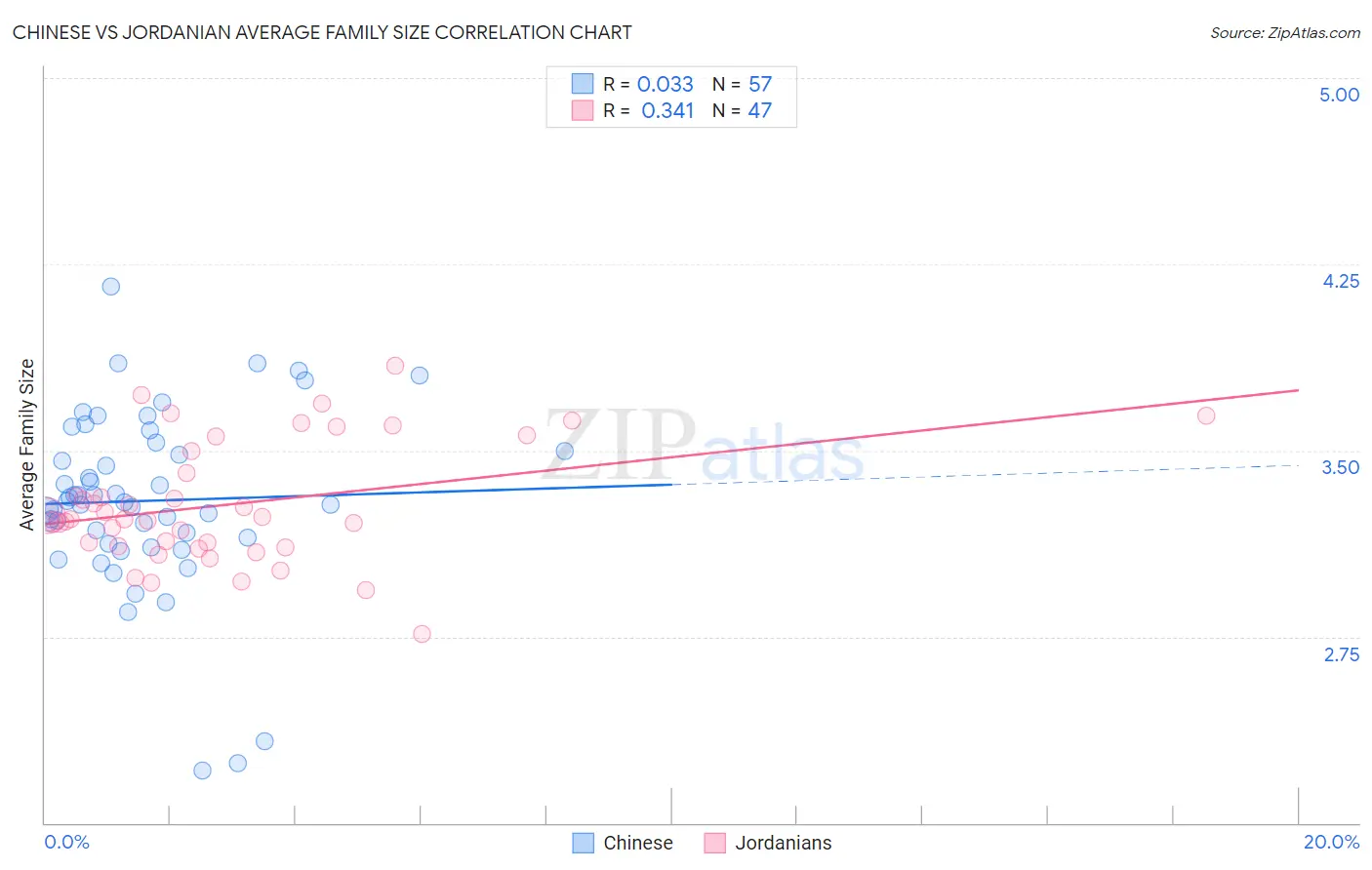 Chinese vs Jordanian Average Family Size
