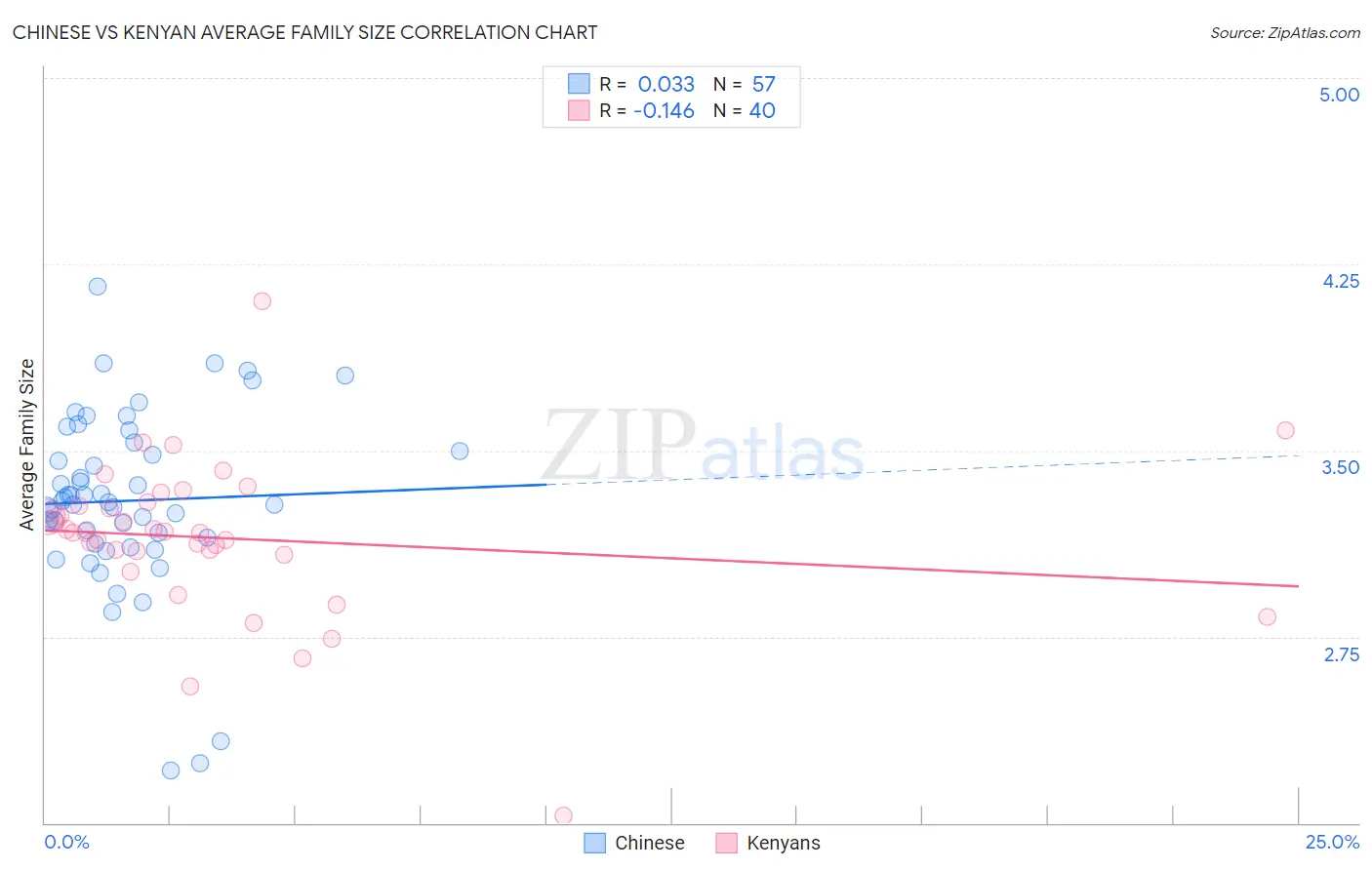 Chinese vs Kenyan Average Family Size