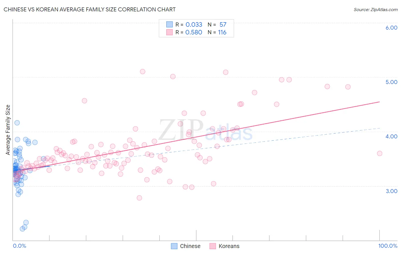 Chinese vs Korean Average Family Size
