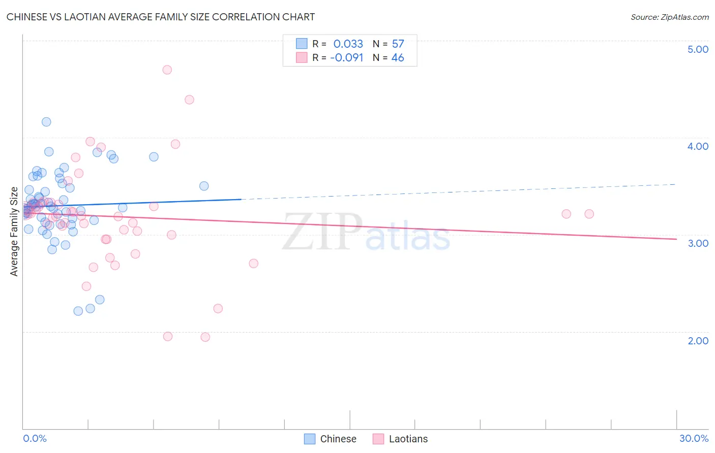 Chinese vs Laotian Average Family Size