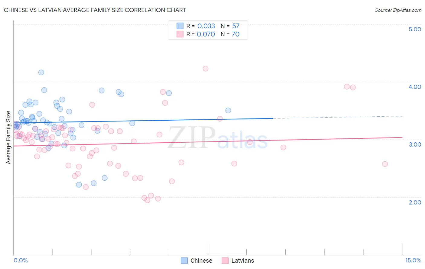 Chinese vs Latvian Average Family Size