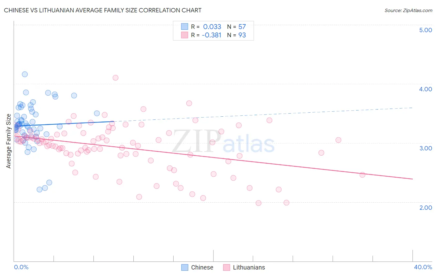 Chinese vs Lithuanian Average Family Size