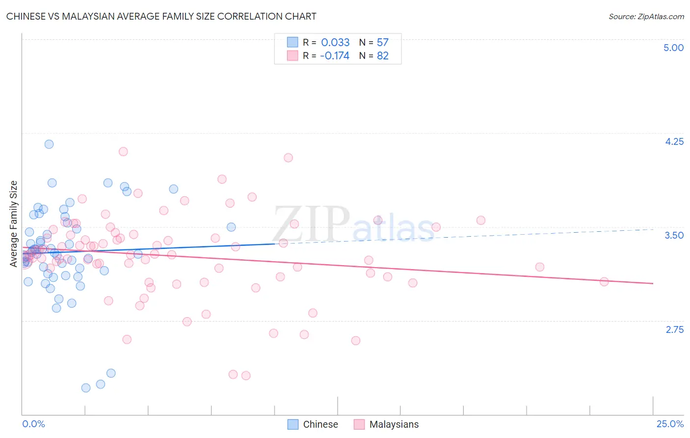 Chinese vs Malaysian Average Family Size