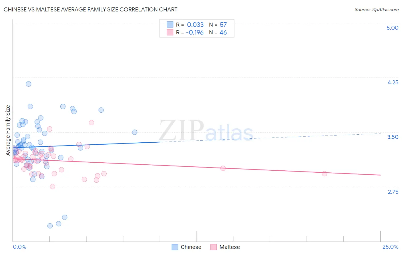 Chinese vs Maltese Average Family Size