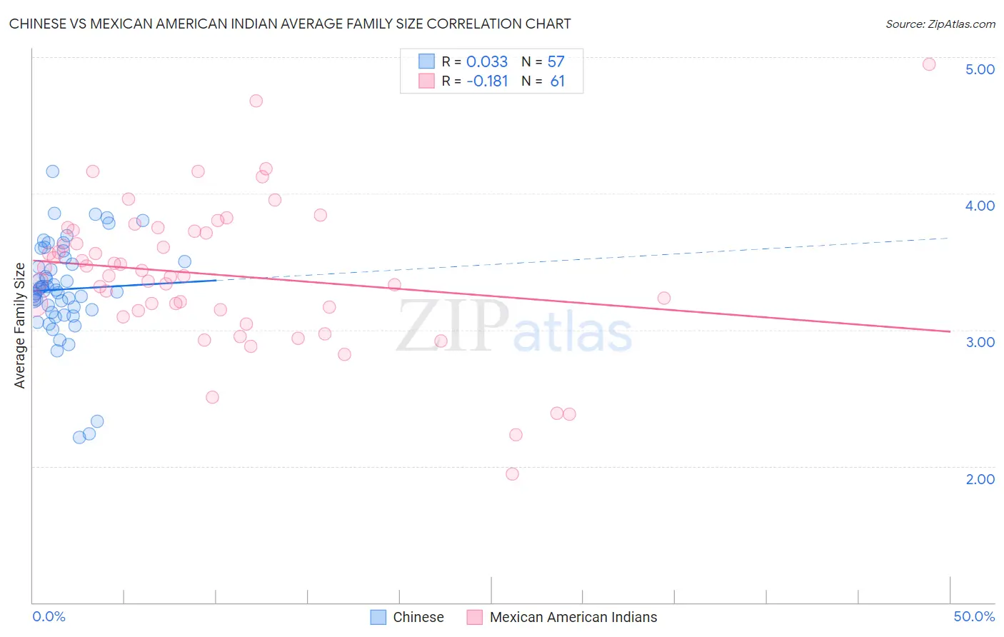 Chinese vs Mexican American Indian Average Family Size