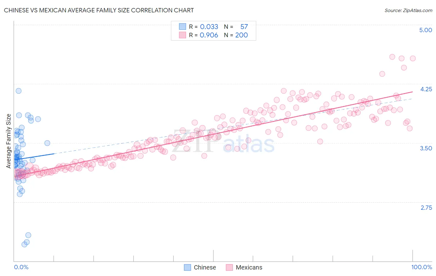 Chinese vs Mexican Average Family Size