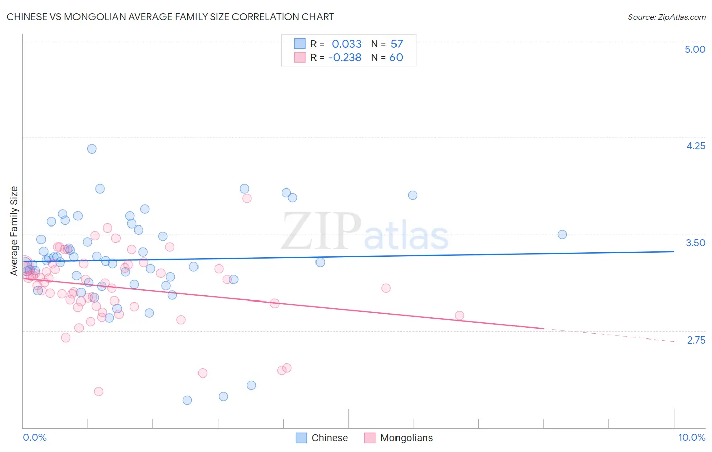 Chinese vs Mongolian Average Family Size