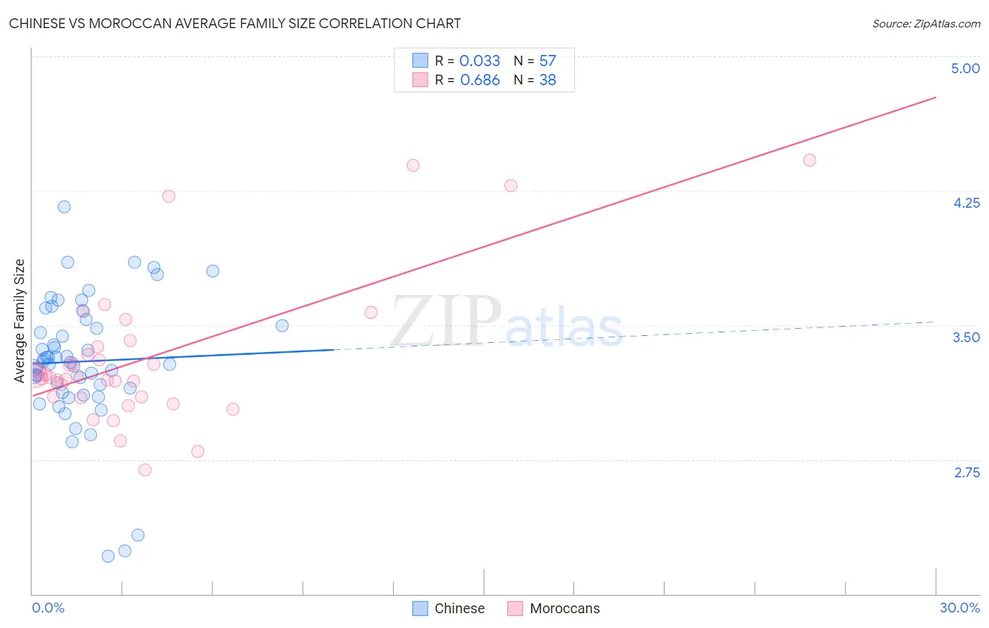 Chinese vs Moroccan Average Family Size