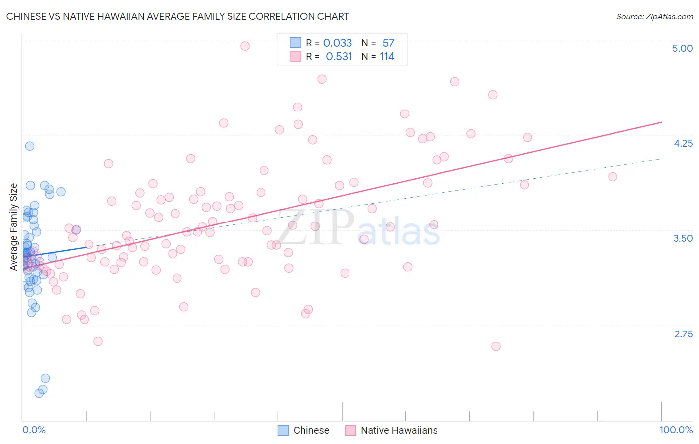 Chinese vs Native Hawaiian Average Family Size