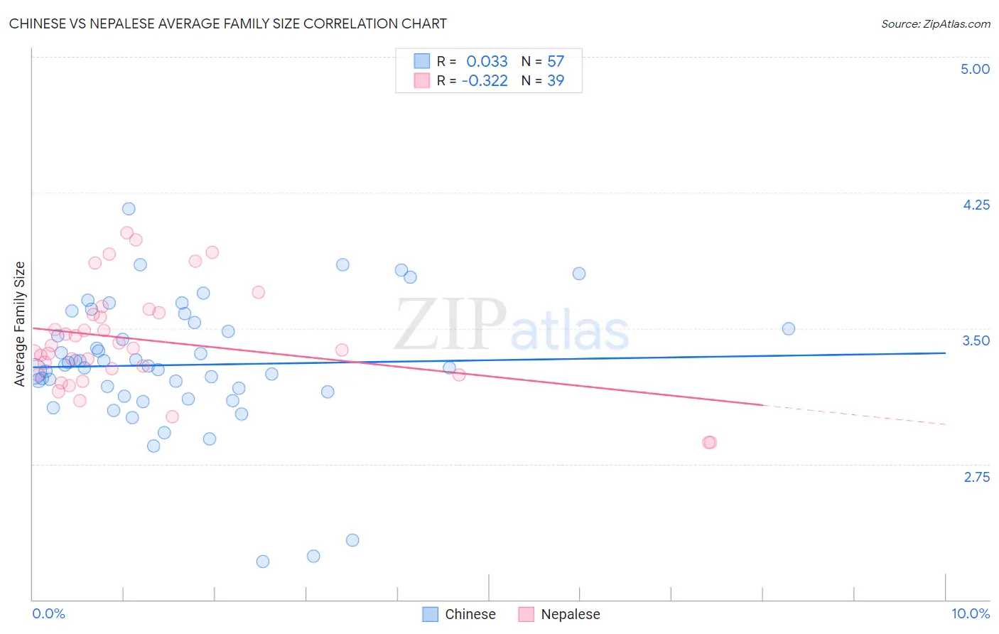 Chinese vs Nepalese Average Family Size