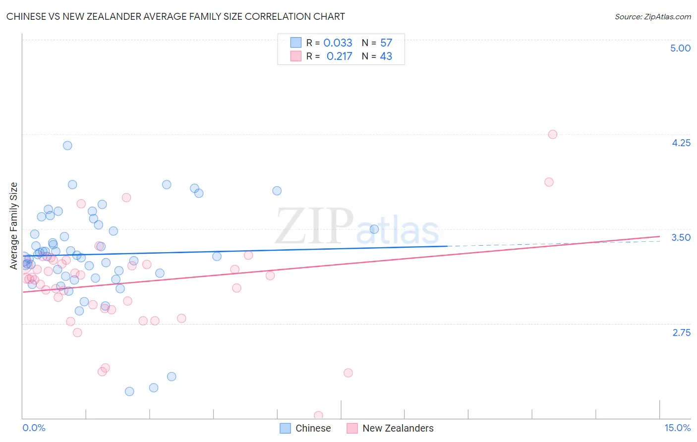 Chinese vs New Zealander Average Family Size