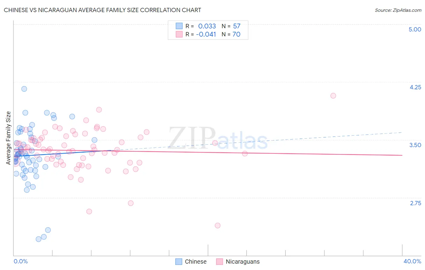 Chinese vs Nicaraguan Average Family Size