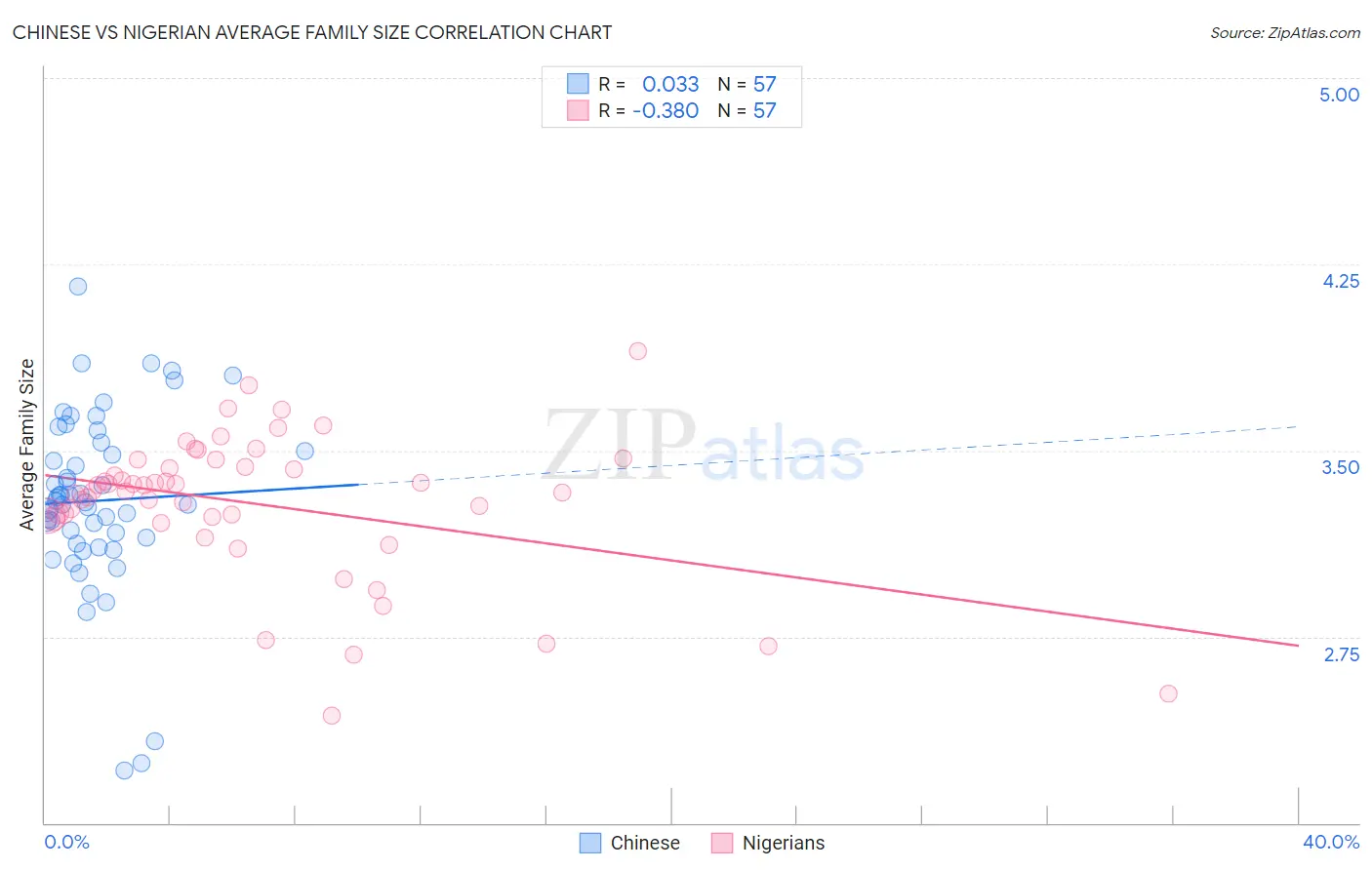 Chinese vs Nigerian Average Family Size