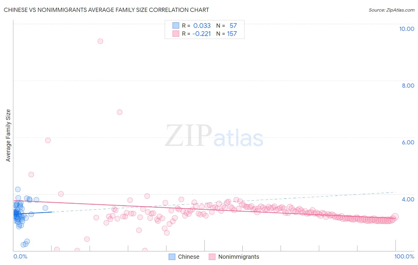 Chinese vs Nonimmigrants Average Family Size