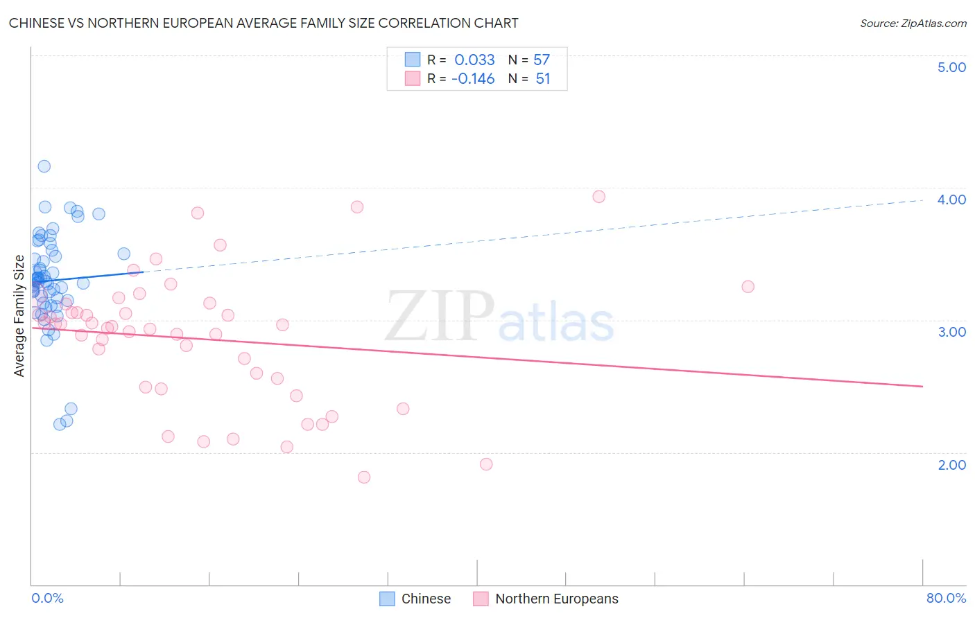 Chinese vs Northern European Average Family Size