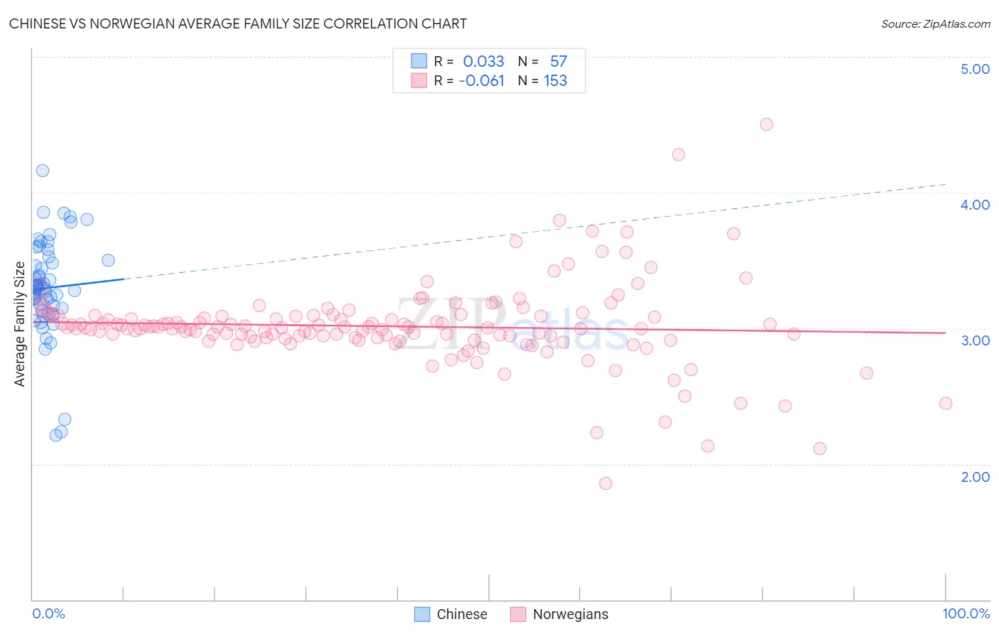 Chinese vs Norwegian Average Family Size