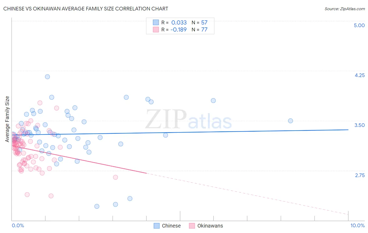 Chinese vs Okinawan Average Family Size