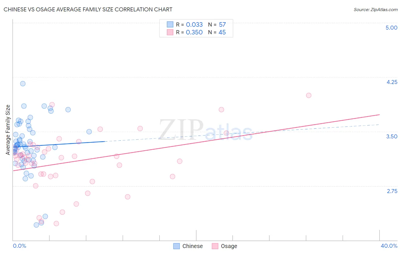 Chinese vs Osage Average Family Size