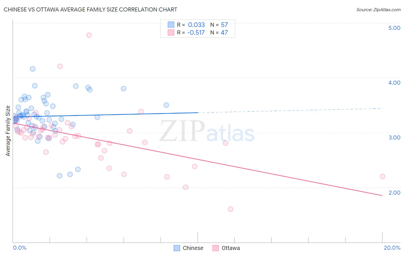 Chinese vs Ottawa Average Family Size