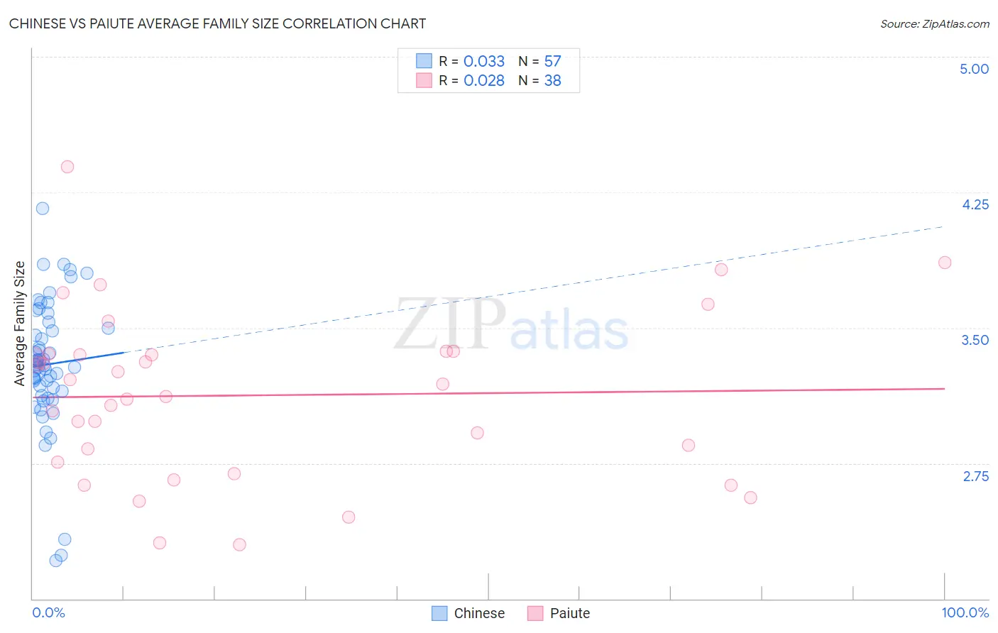 Chinese vs Paiute Average Family Size