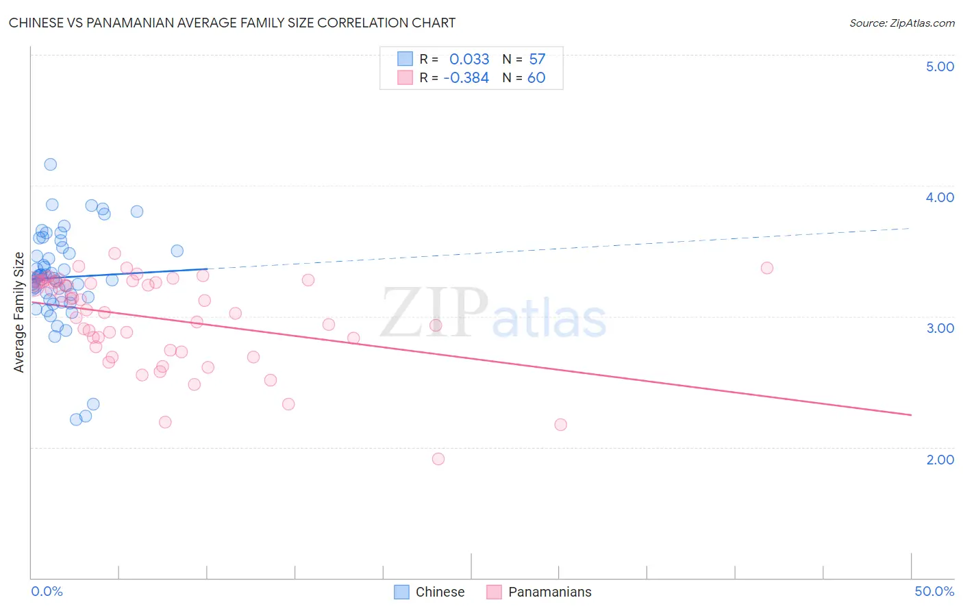 Chinese vs Panamanian Average Family Size