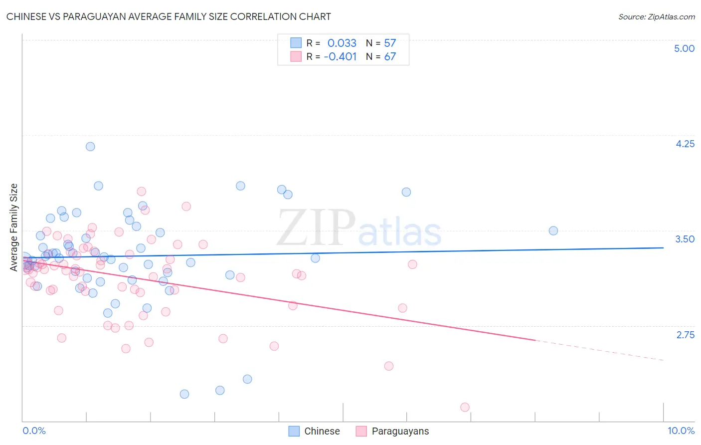 Chinese vs Paraguayan Average Family Size