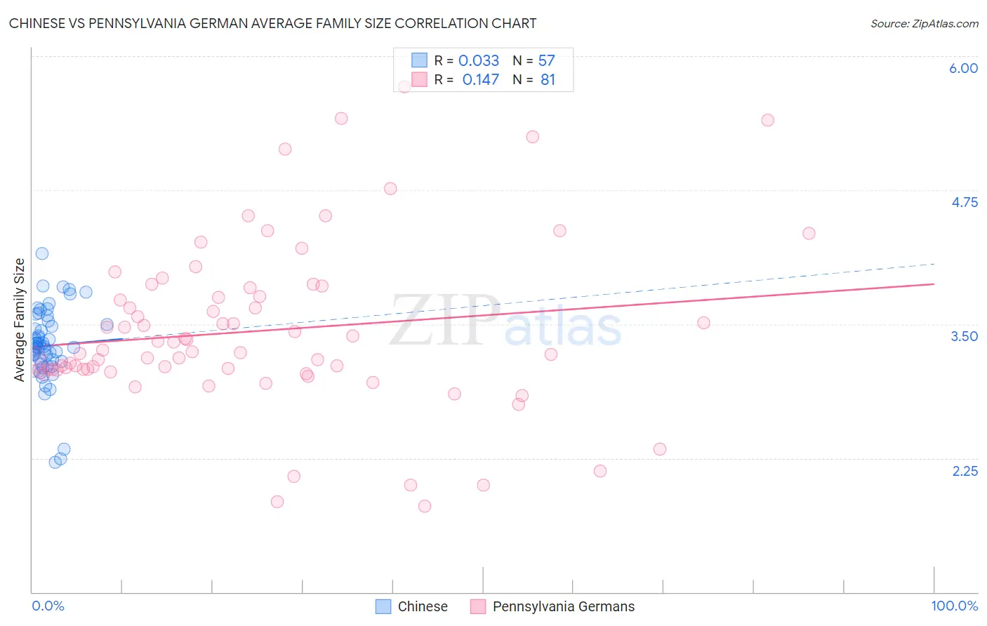 Chinese vs Pennsylvania German Average Family Size