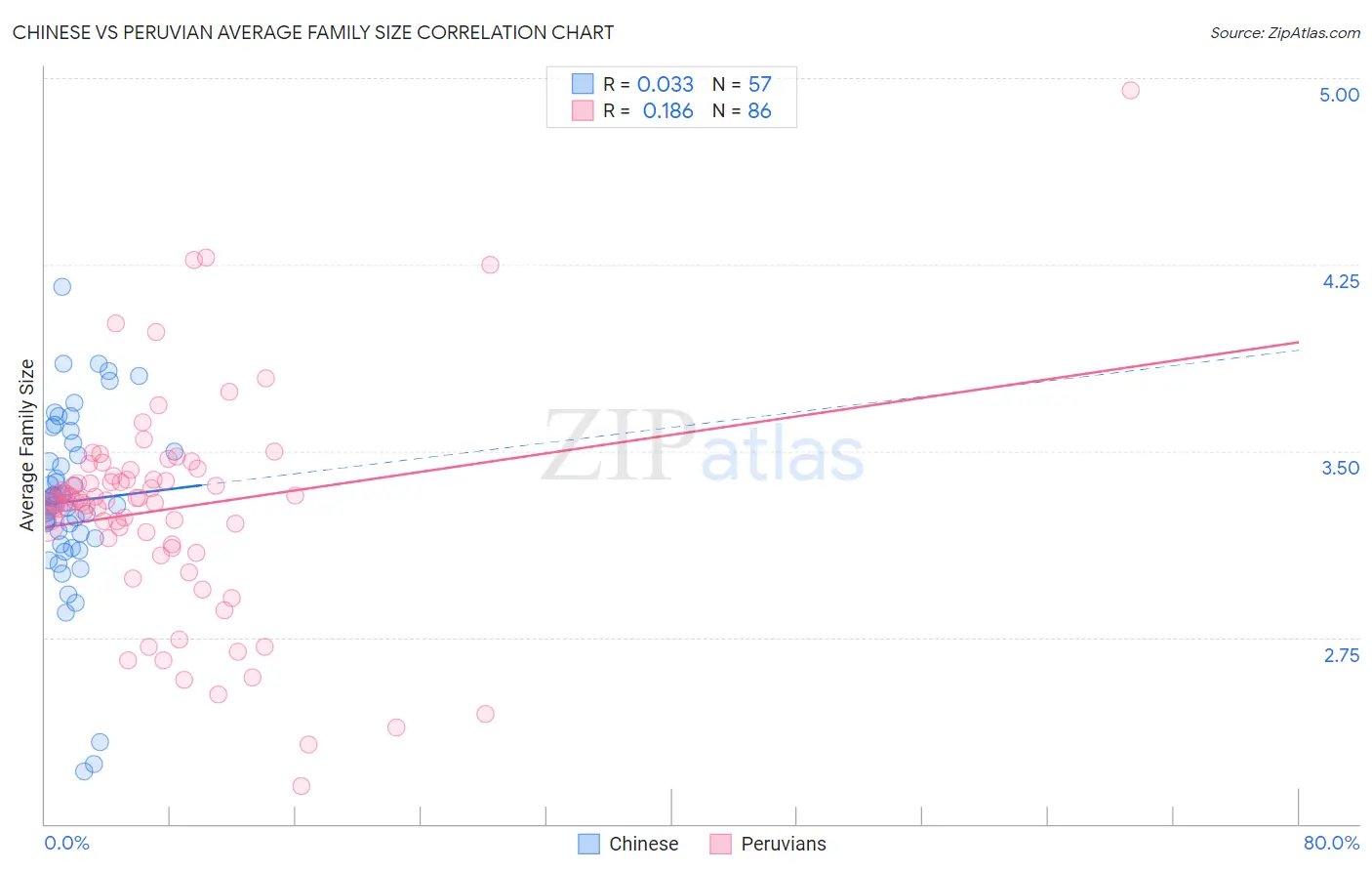 Chinese vs Peruvian Average Family Size